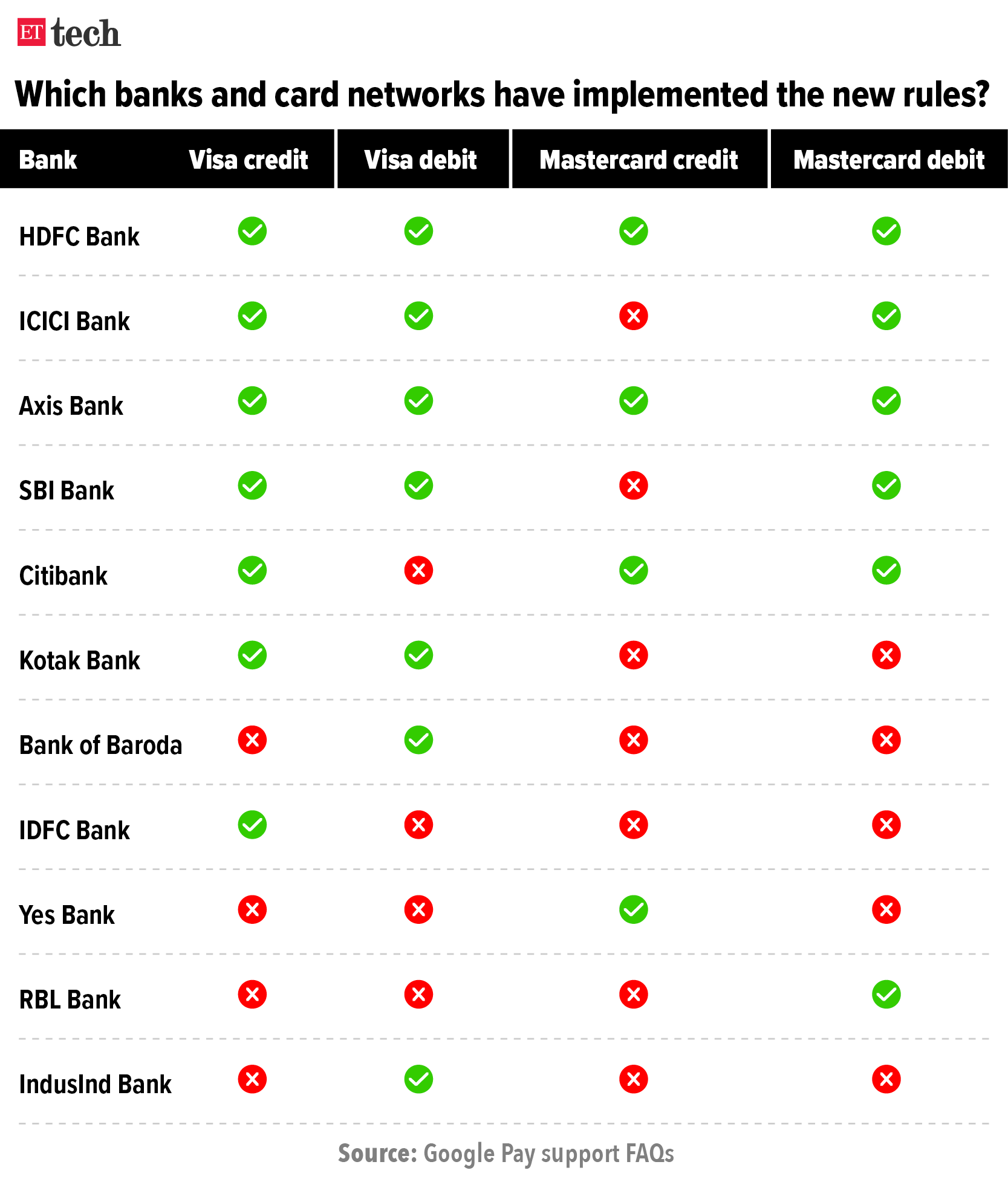 Which banks and card networks